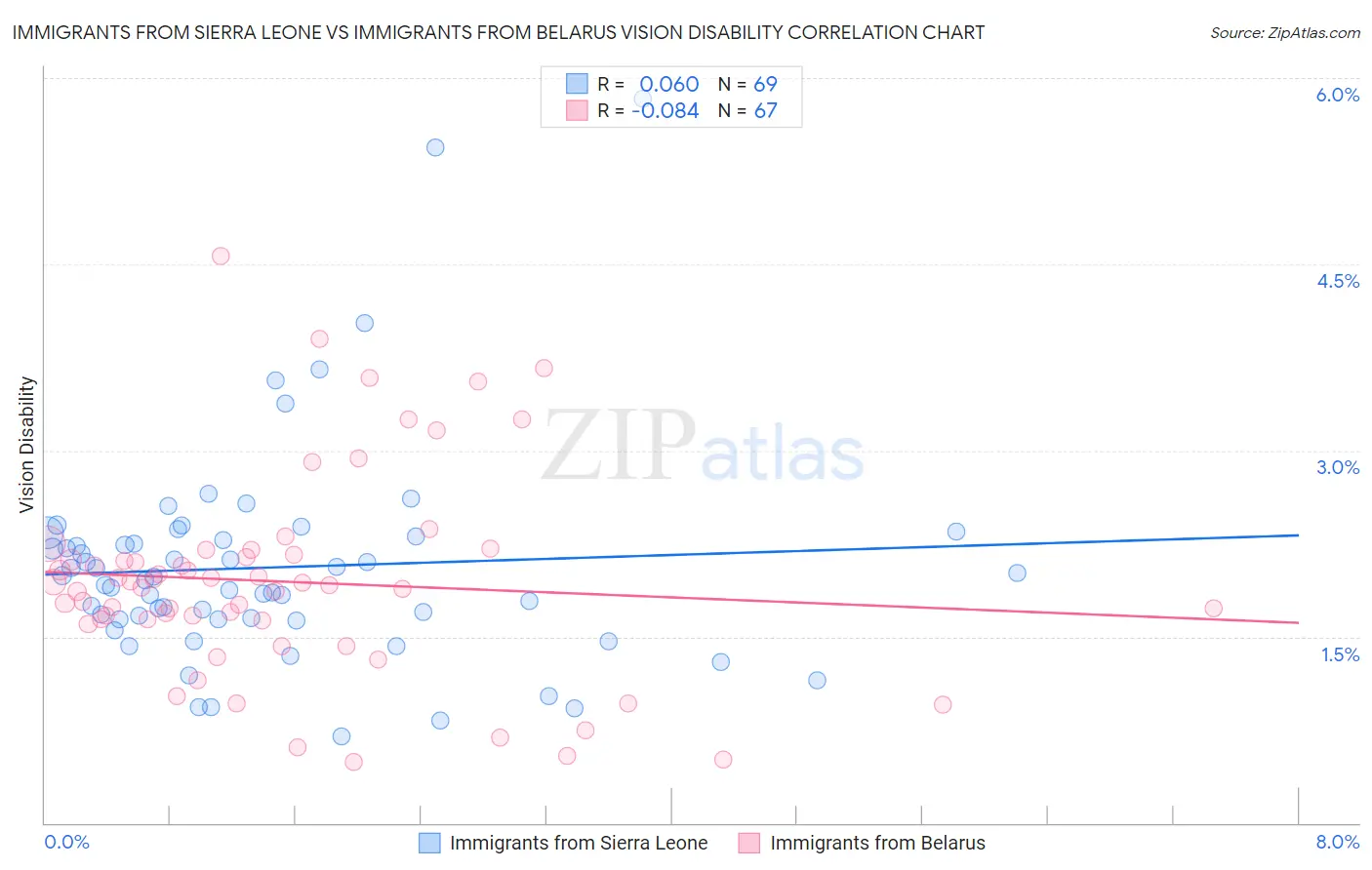 Immigrants from Sierra Leone vs Immigrants from Belarus Vision Disability