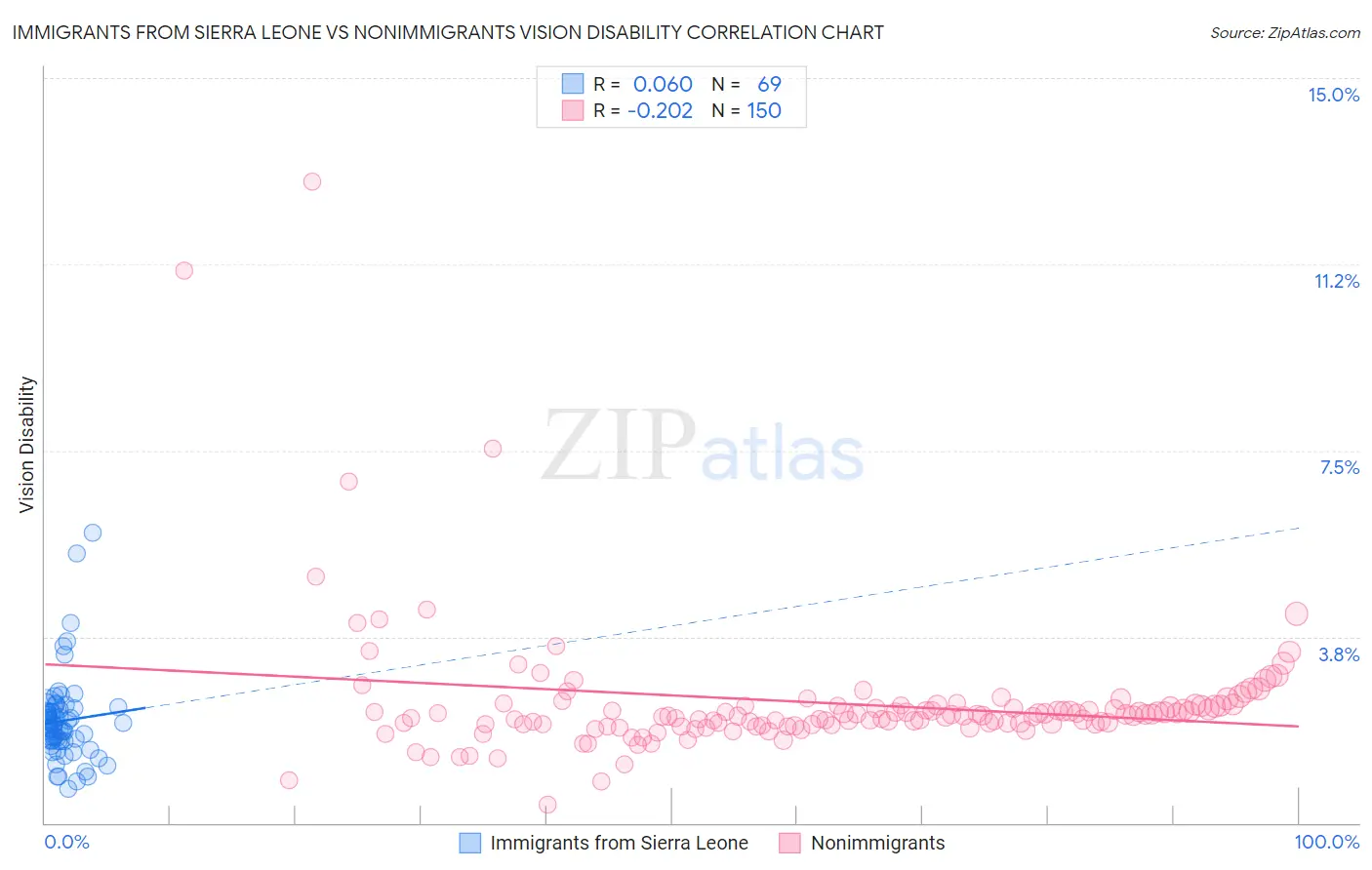 Immigrants from Sierra Leone vs Nonimmigrants Vision Disability