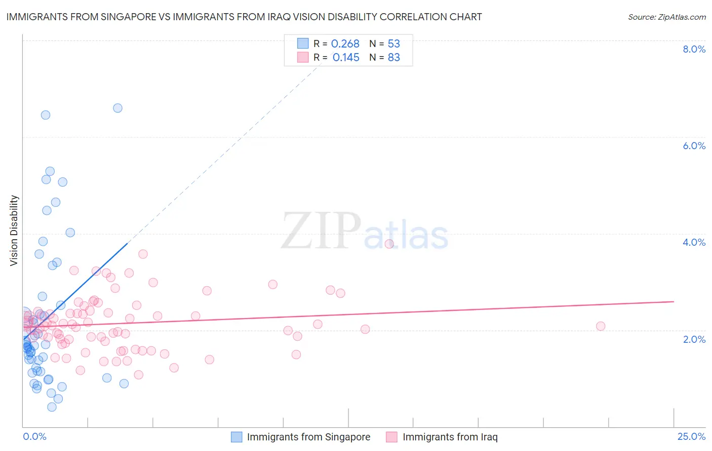 Immigrants from Singapore vs Immigrants from Iraq Vision Disability