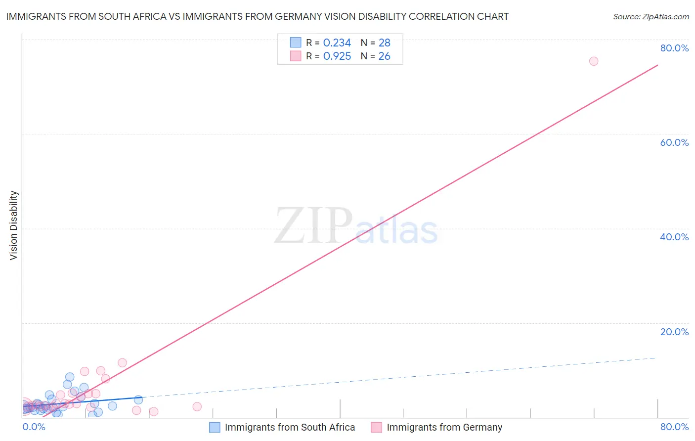 Immigrants from South Africa vs Immigrants from Germany Vision Disability