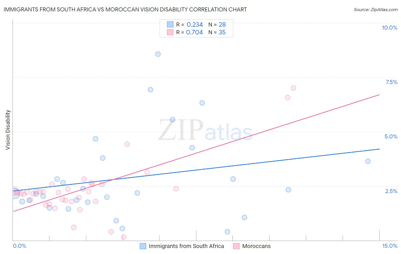 Immigrants from South Africa vs Moroccan Vision Disability