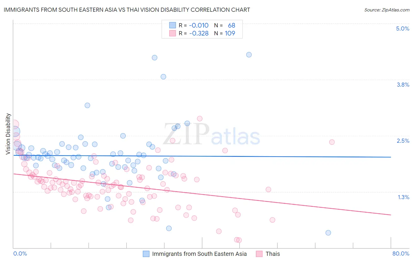 Immigrants from South Eastern Asia vs Thai Vision Disability