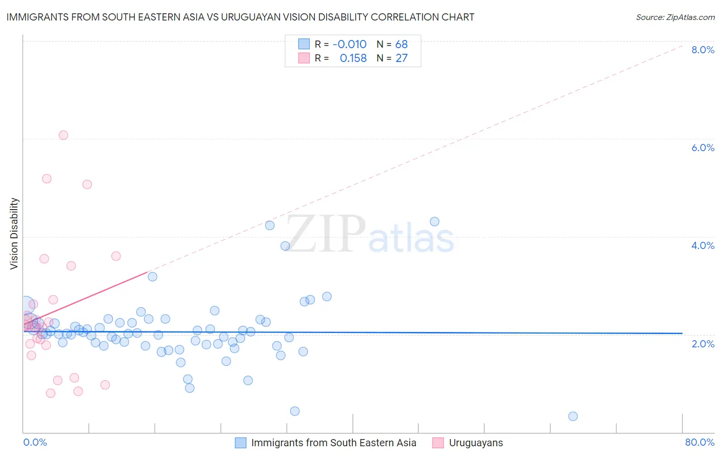 Immigrants from South Eastern Asia vs Uruguayan Vision Disability