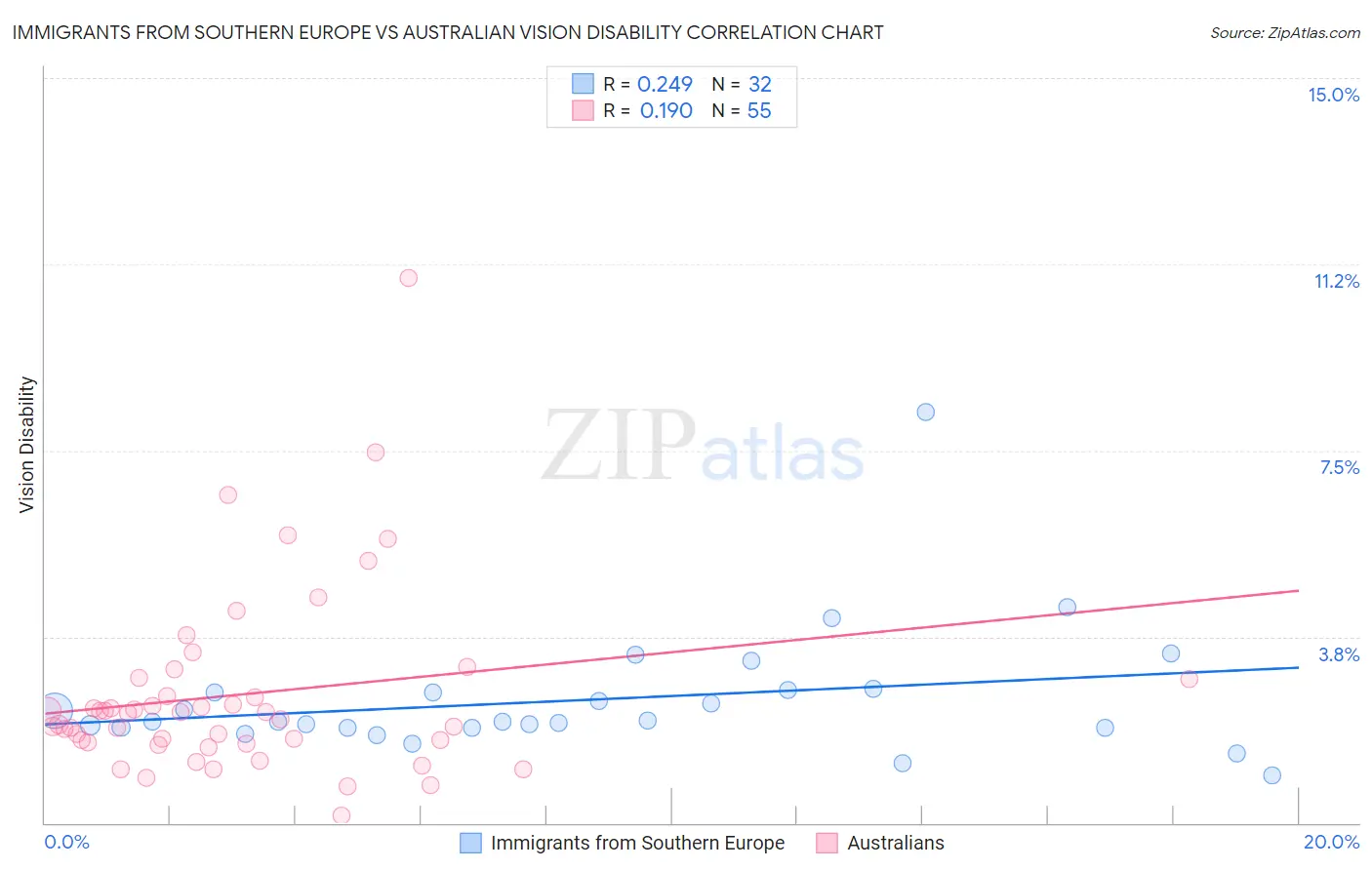 Immigrants from Southern Europe vs Australian Vision Disability