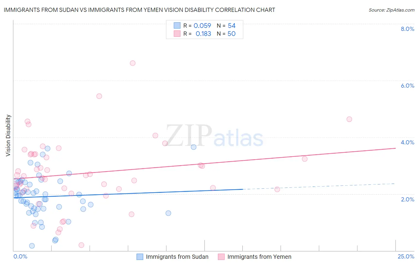 Immigrants from Sudan vs Immigrants from Yemen Vision Disability