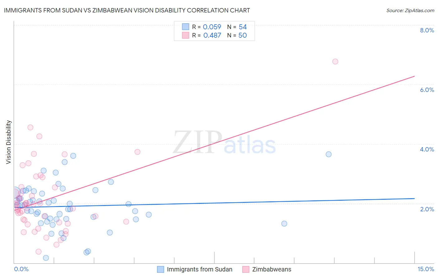 Immigrants from Sudan vs Zimbabwean Vision Disability