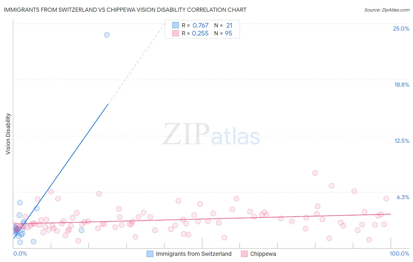 Immigrants from Switzerland vs Chippewa Vision Disability