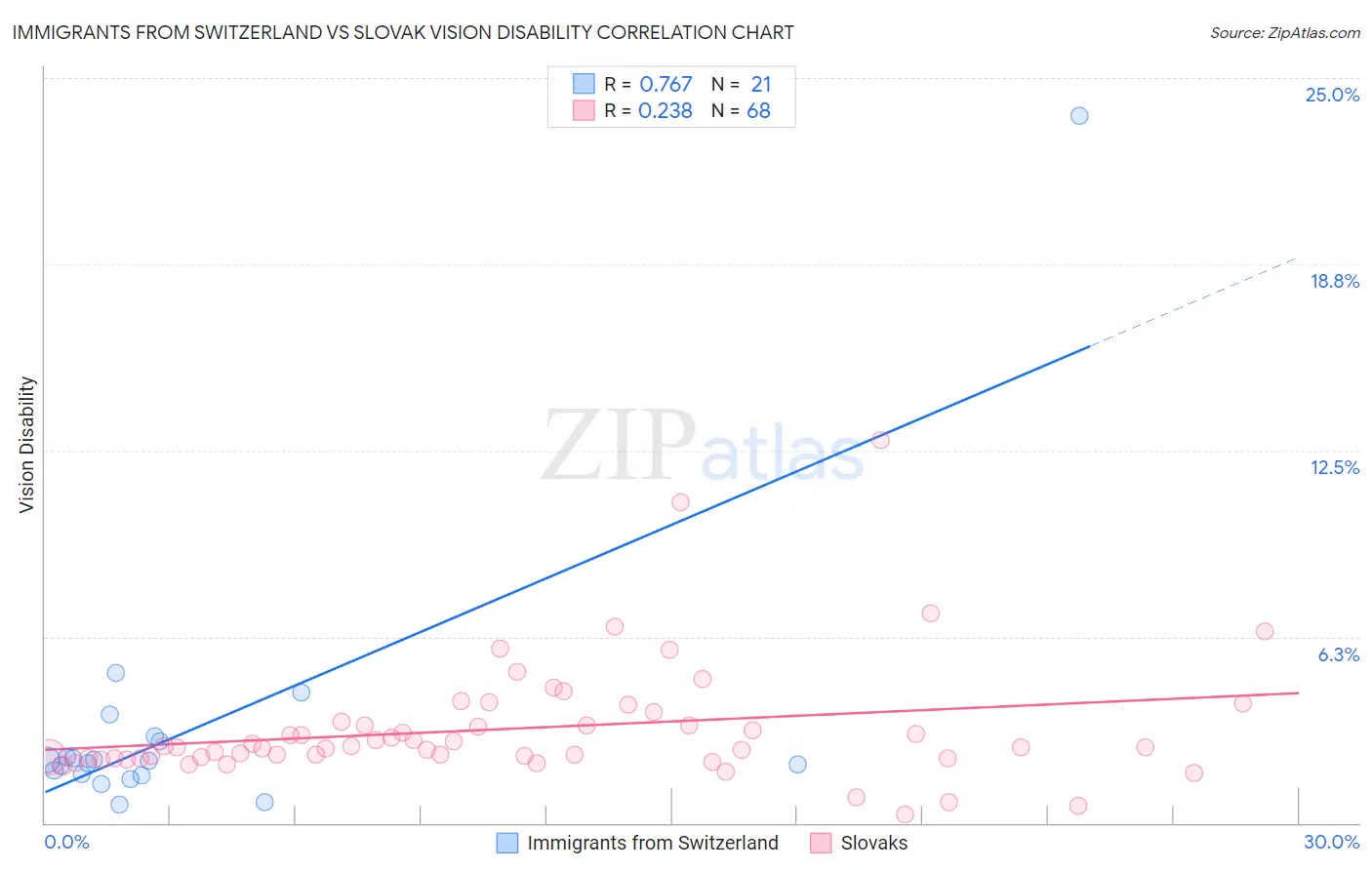 Immigrants from Switzerland vs Slovak Vision Disability