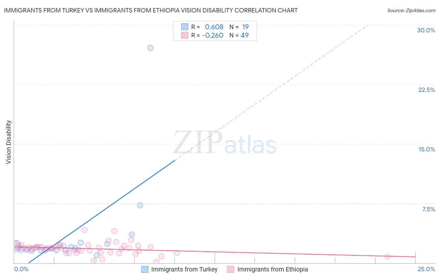 Immigrants from Turkey vs Immigrants from Ethiopia Vision Disability