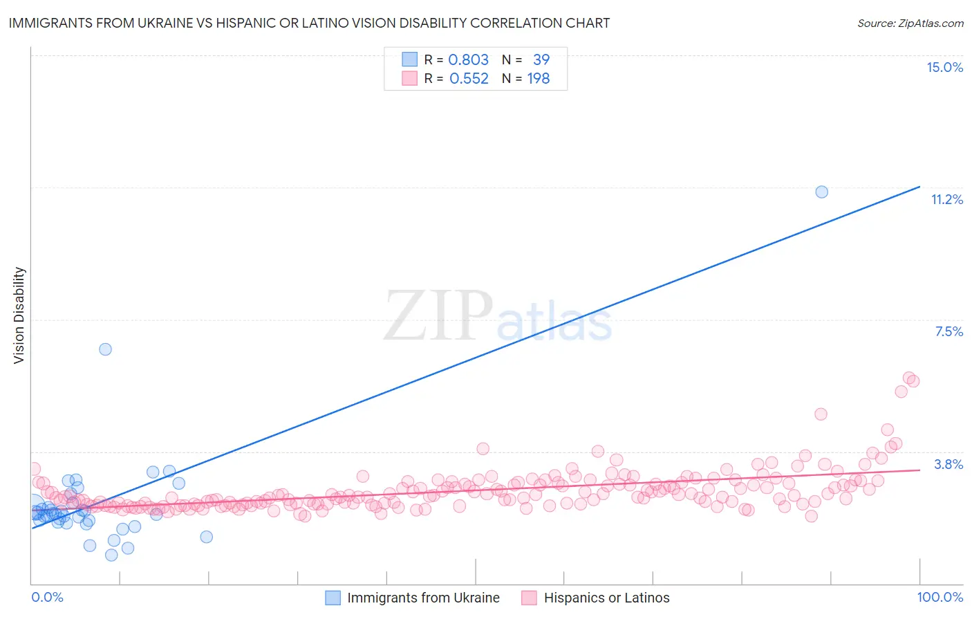 Immigrants from Ukraine vs Hispanic or Latino Vision Disability