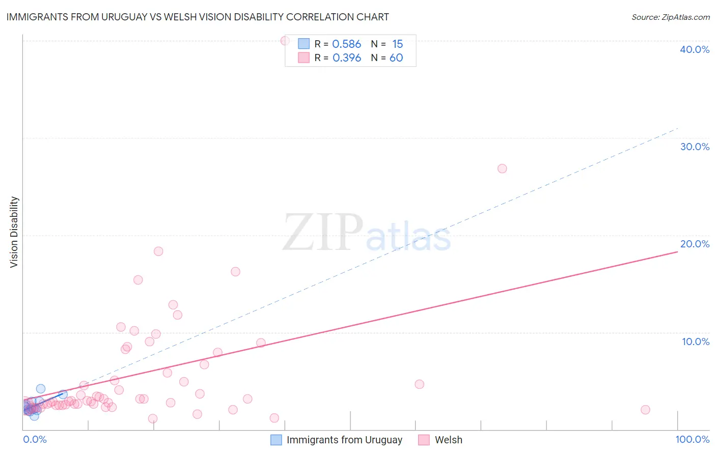 Immigrants from Uruguay vs Welsh Vision Disability