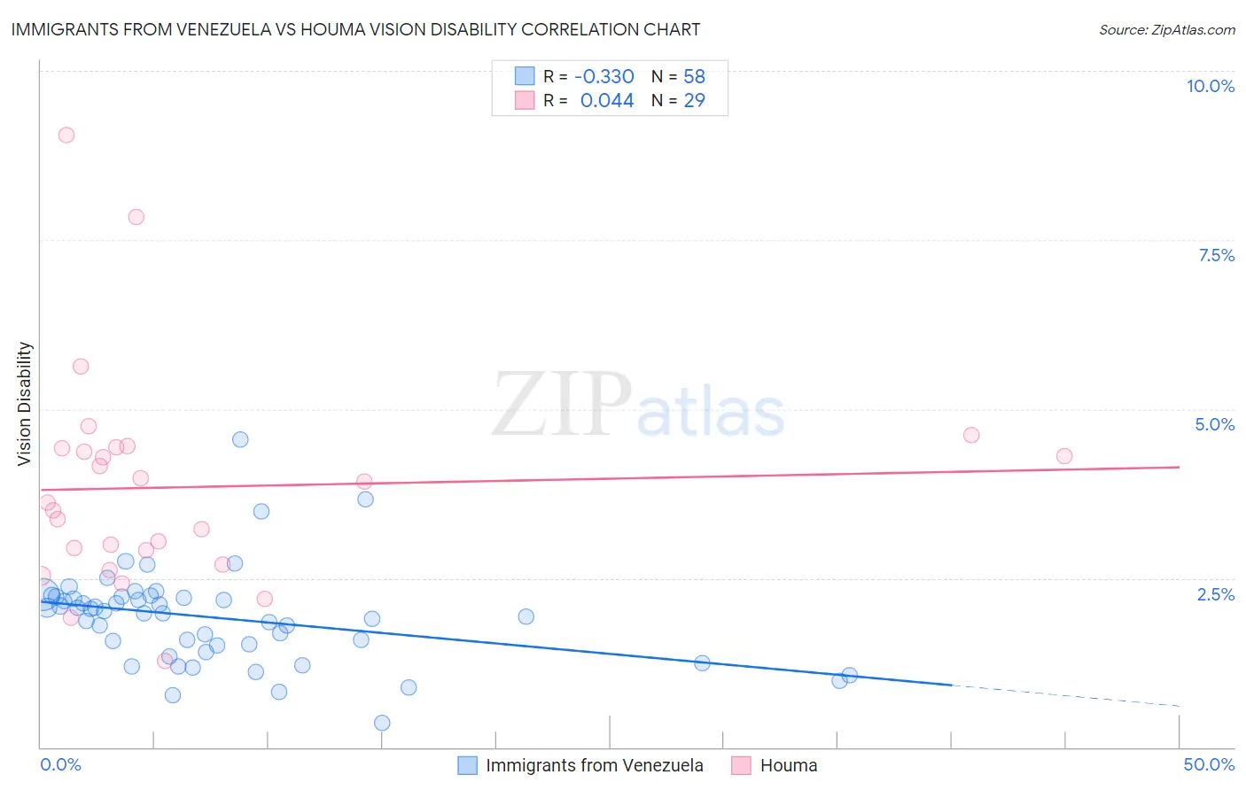 Immigrants from Venezuela vs Houma Vision Disability