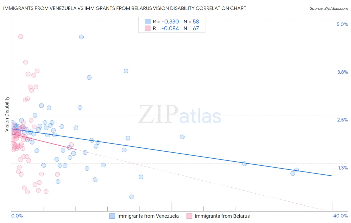 Immigrants from Venezuela vs Immigrants from Belarus Vision Disability