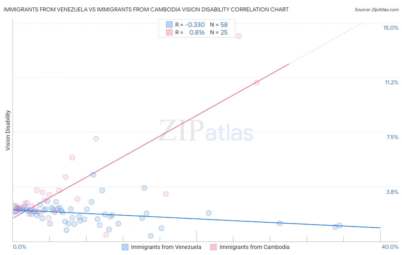 Immigrants from Venezuela vs Immigrants from Cambodia Vision Disability