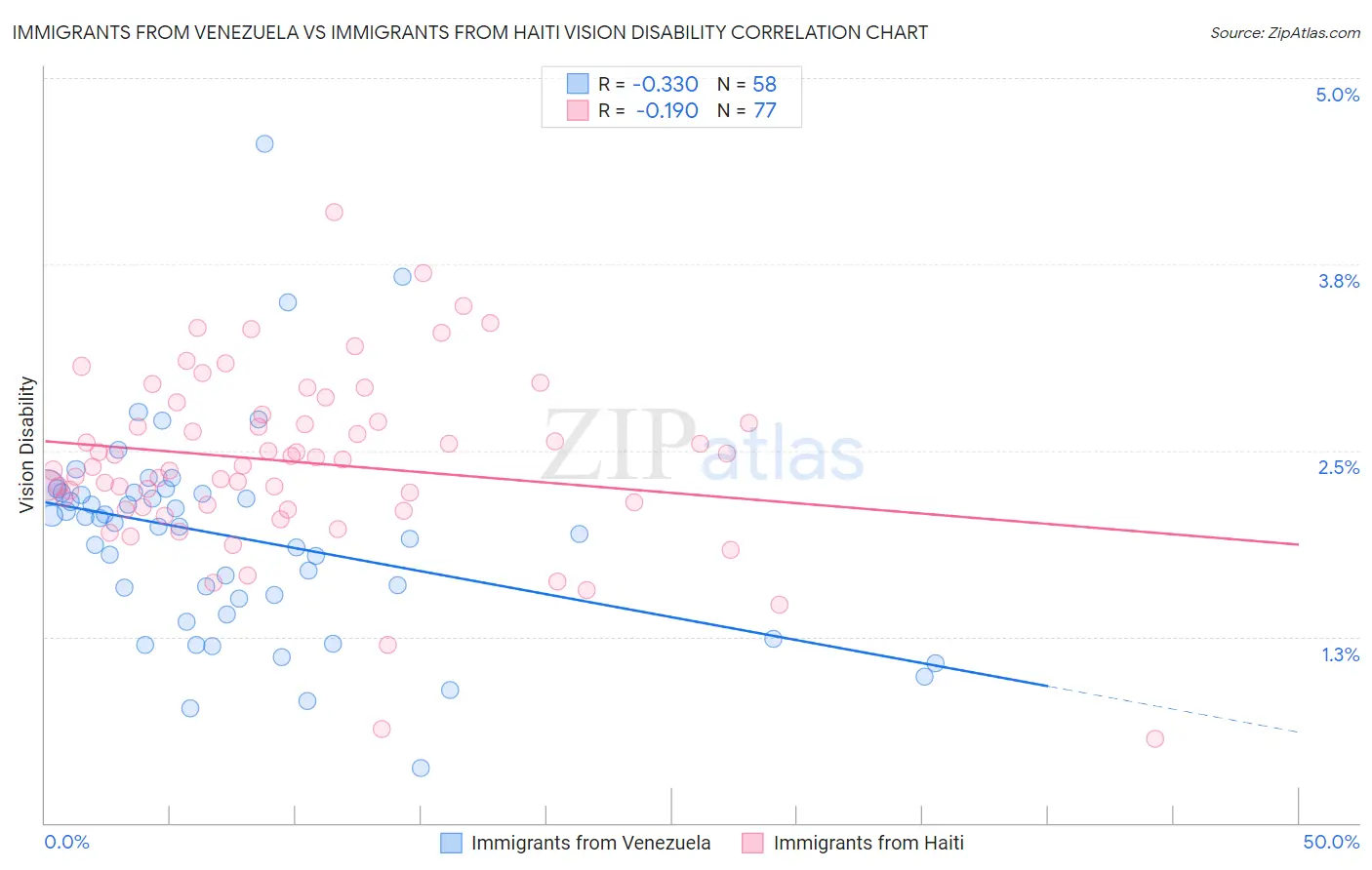 Immigrants from Venezuela vs Immigrants from Haiti Vision Disability