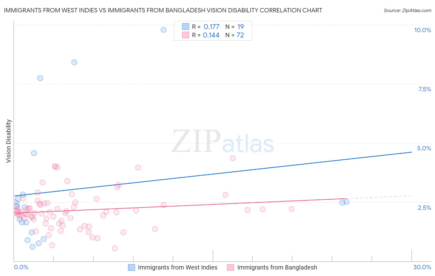 Immigrants from West Indies vs Immigrants from Bangladesh Vision Disability