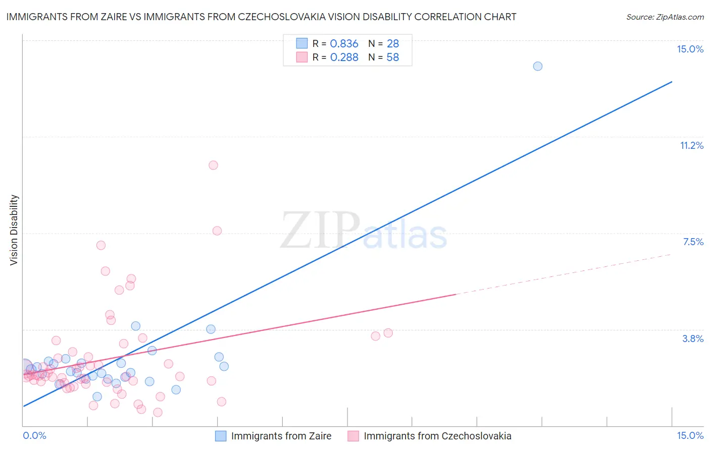 Immigrants from Zaire vs Immigrants from Czechoslovakia Vision Disability