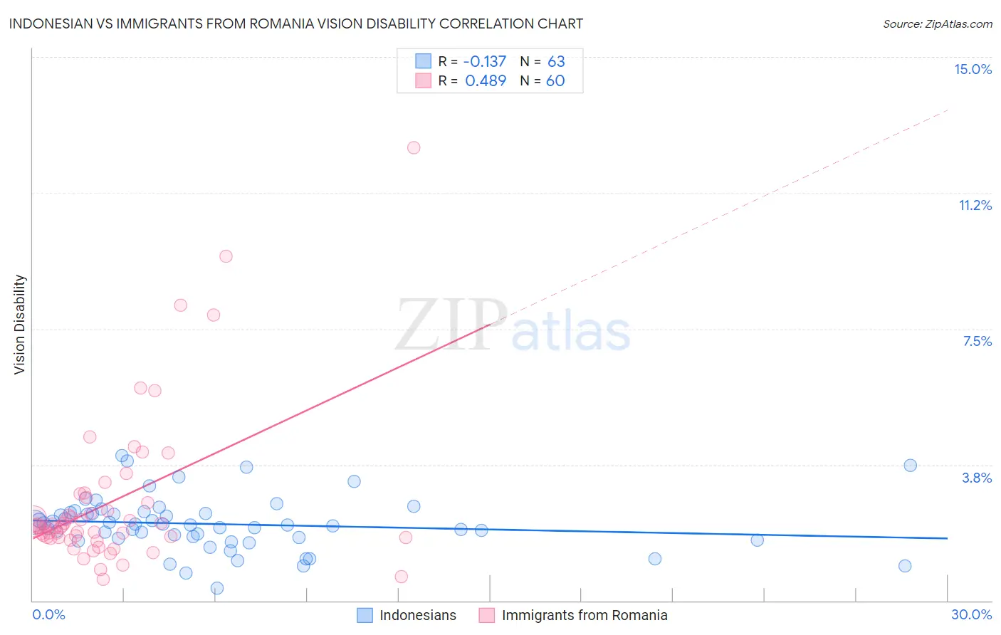 Indonesian vs Immigrants from Romania Vision Disability