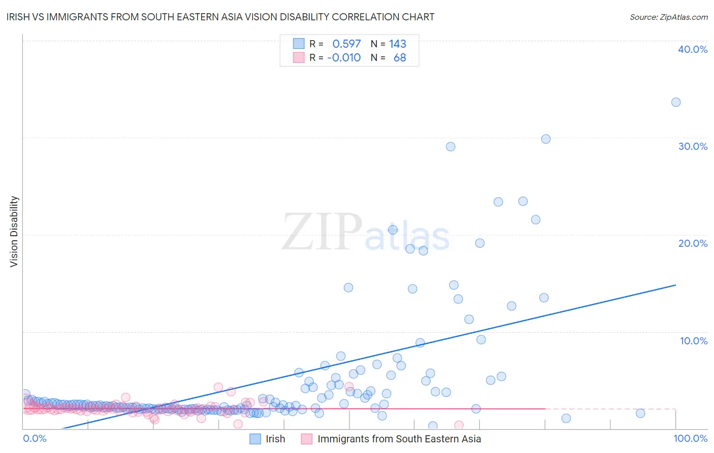 Irish vs Immigrants from South Eastern Asia Vision Disability