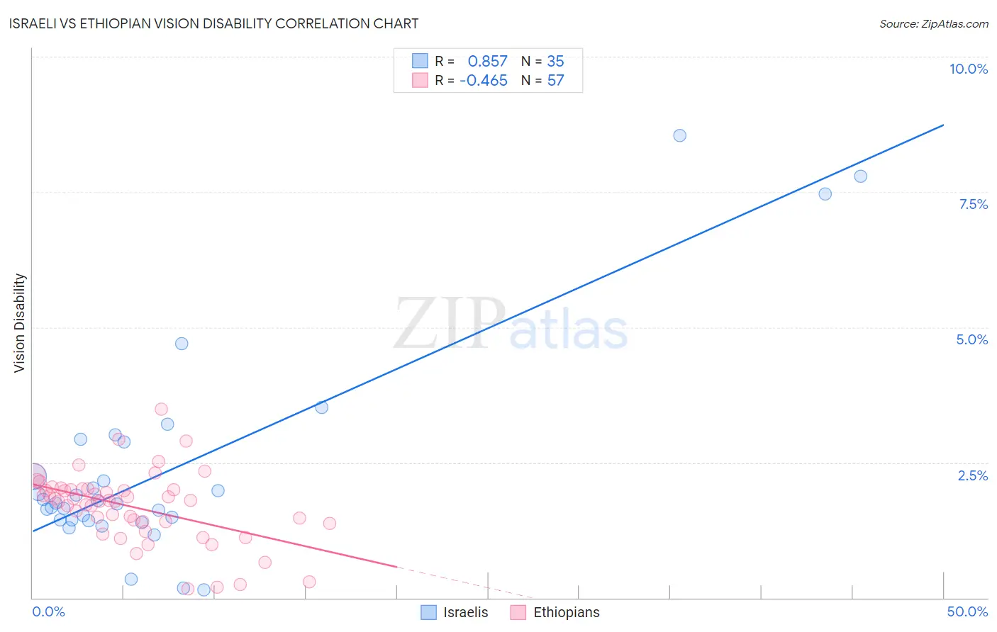 Israeli vs Ethiopian Vision Disability