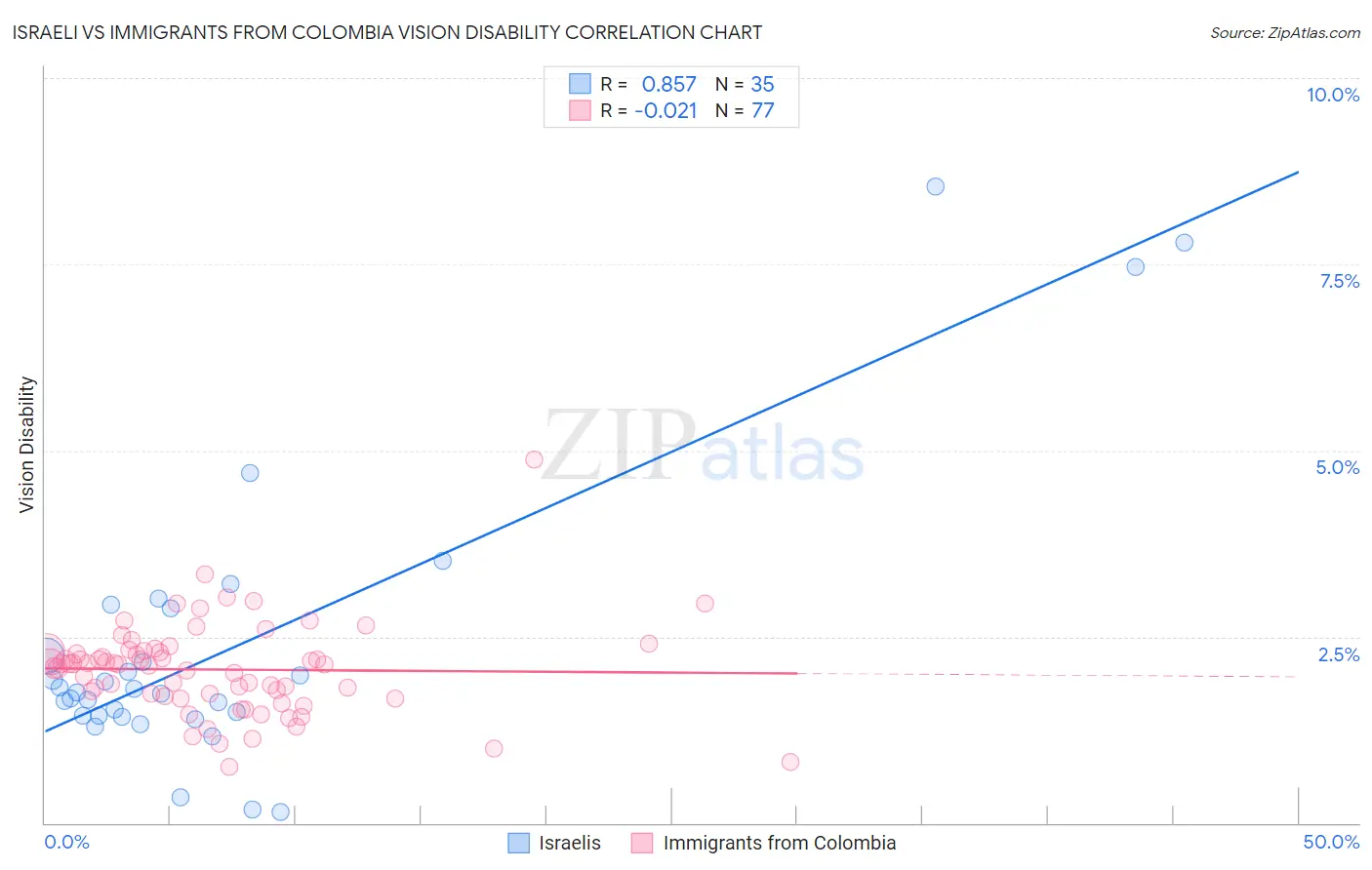 Israeli vs Immigrants from Colombia Vision Disability