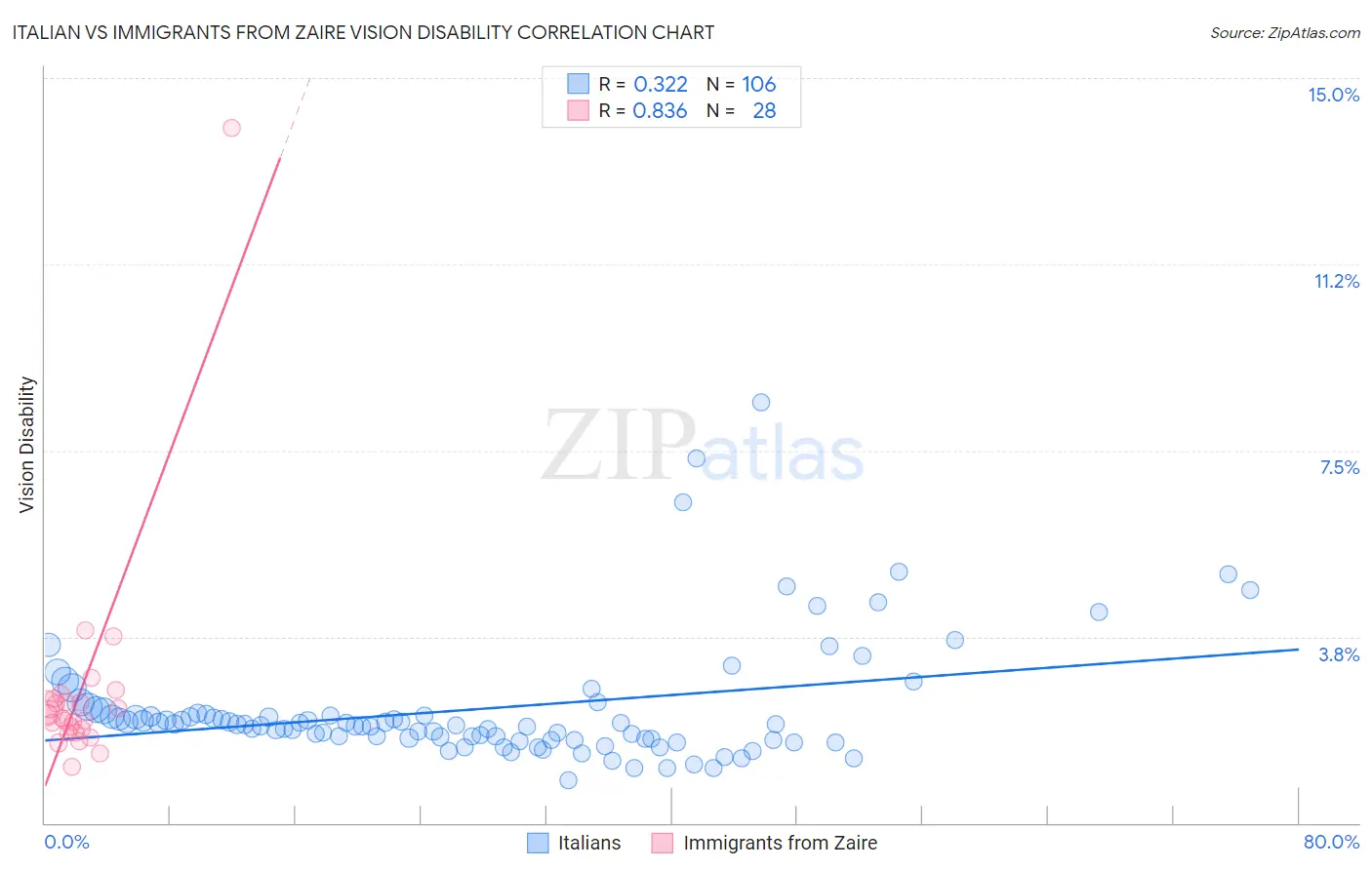 Italian vs Immigrants from Zaire Vision Disability