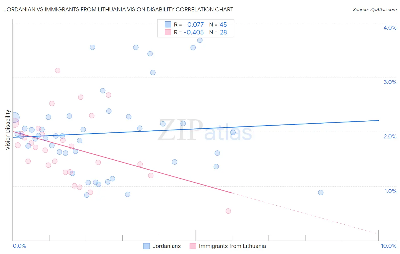 Jordanian vs Immigrants from Lithuania Vision Disability