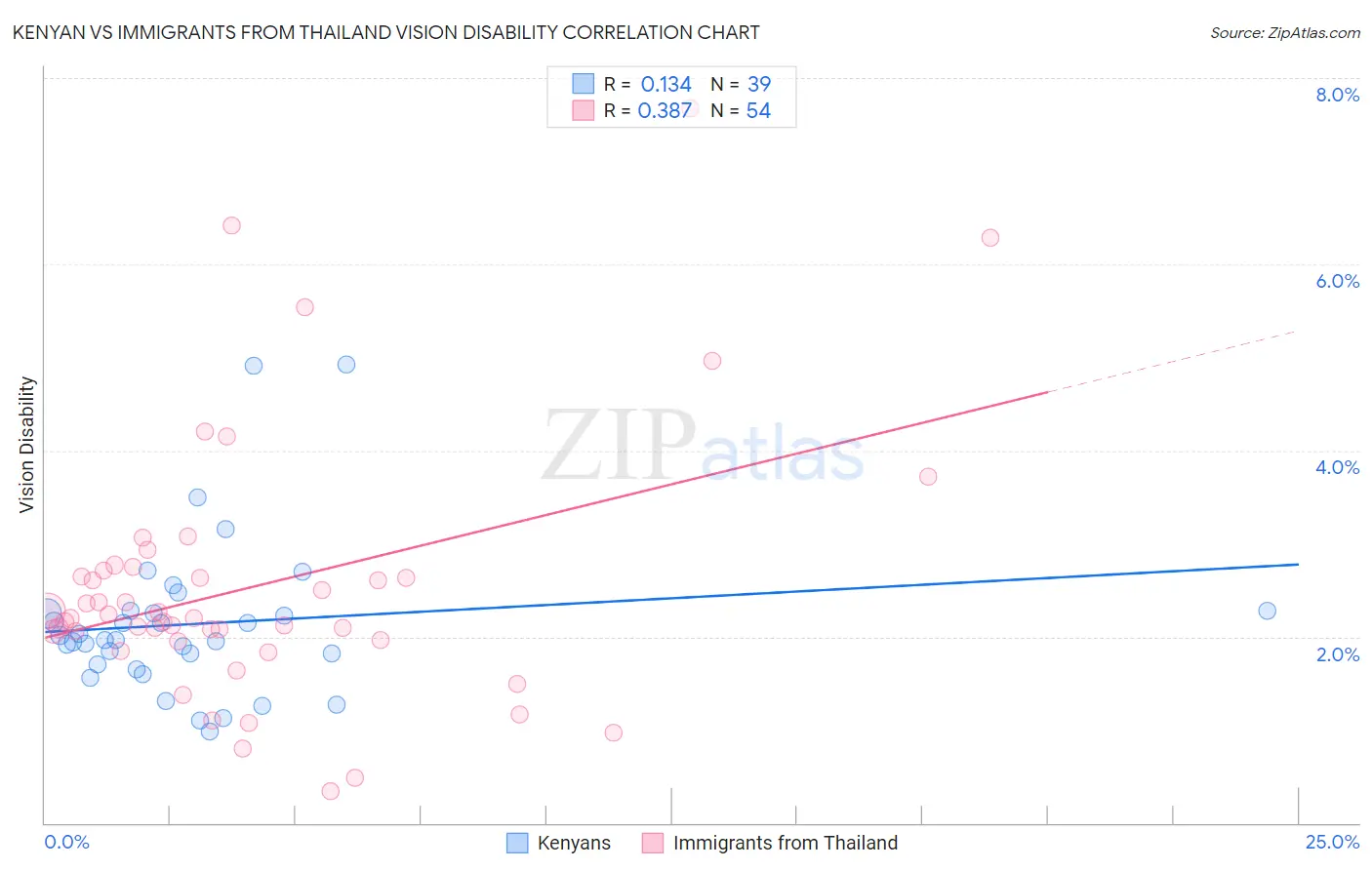 Kenyan vs Immigrants from Thailand Vision Disability