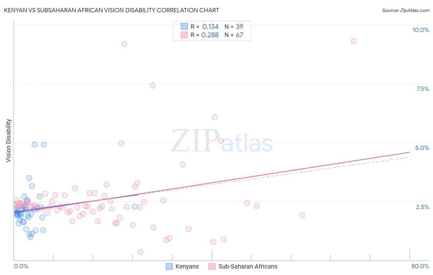 Kenyan vs Subsaharan African Vision Disability