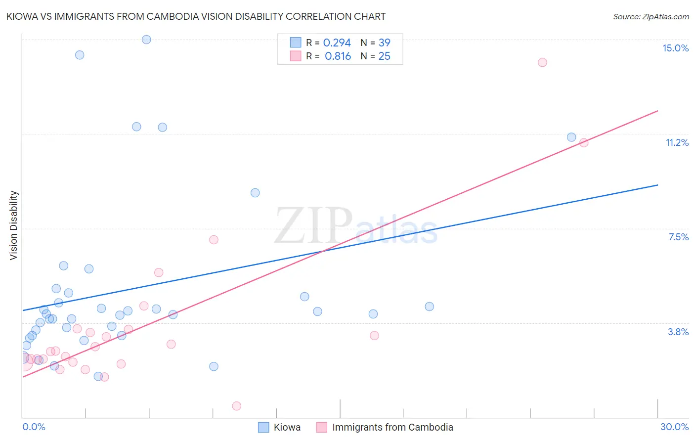 Kiowa vs Immigrants from Cambodia Vision Disability