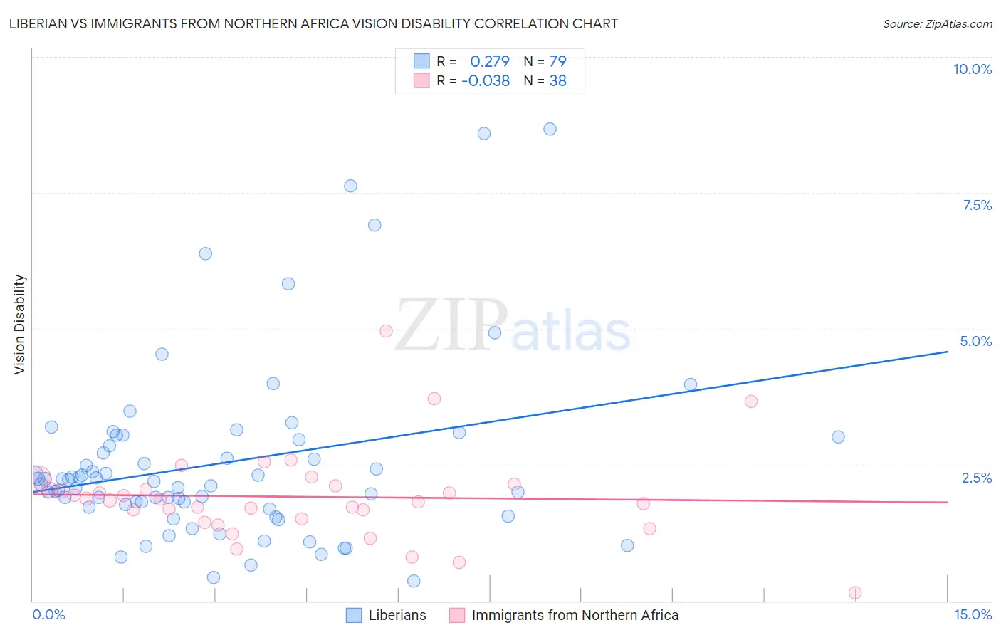 Liberian vs Immigrants from Northern Africa Vision Disability