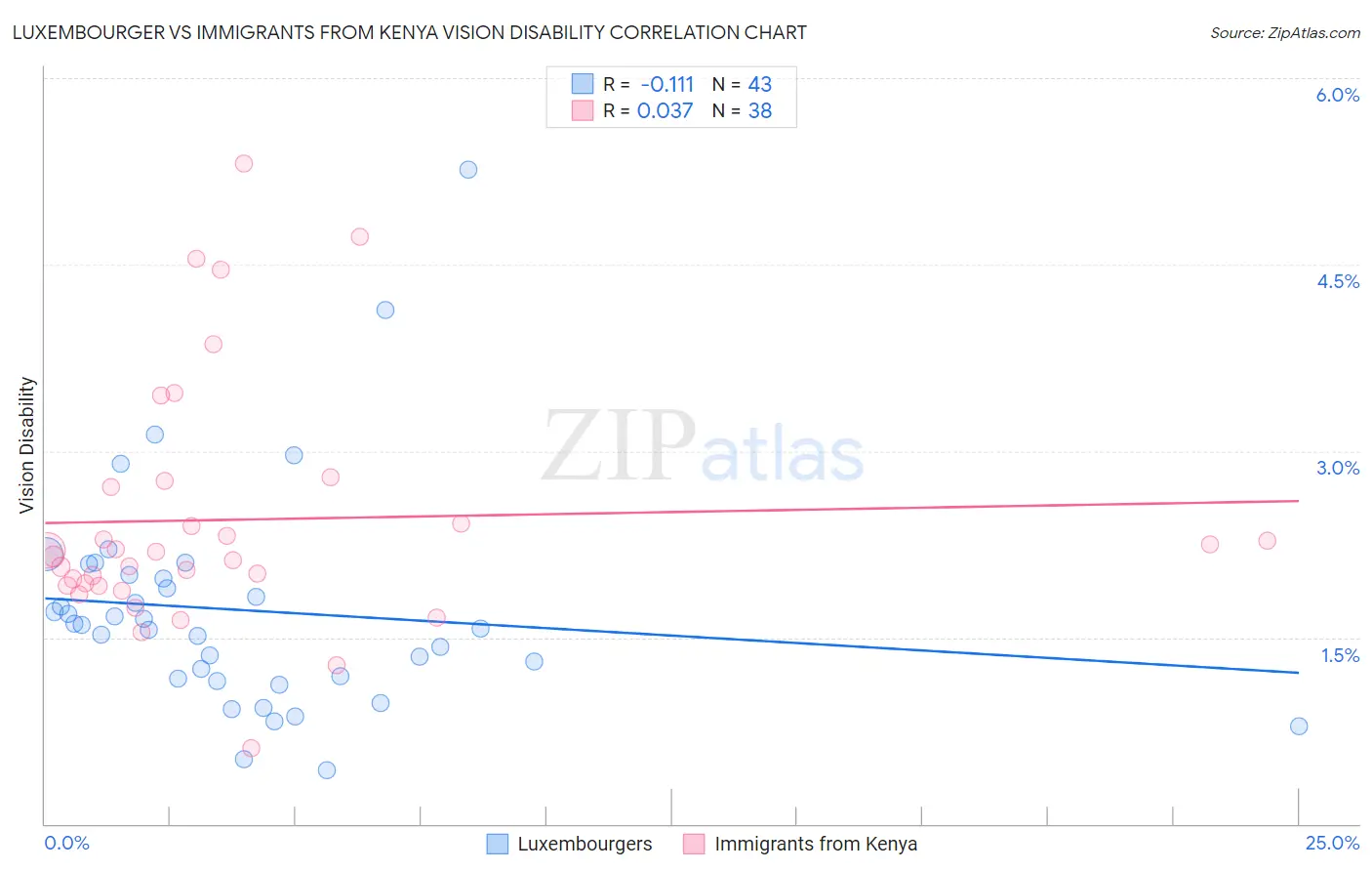 Luxembourger vs Immigrants from Kenya Vision Disability