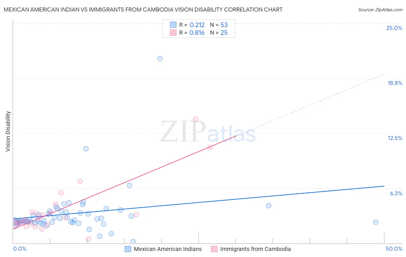 Mexican American Indian vs Immigrants from Cambodia Vision Disability