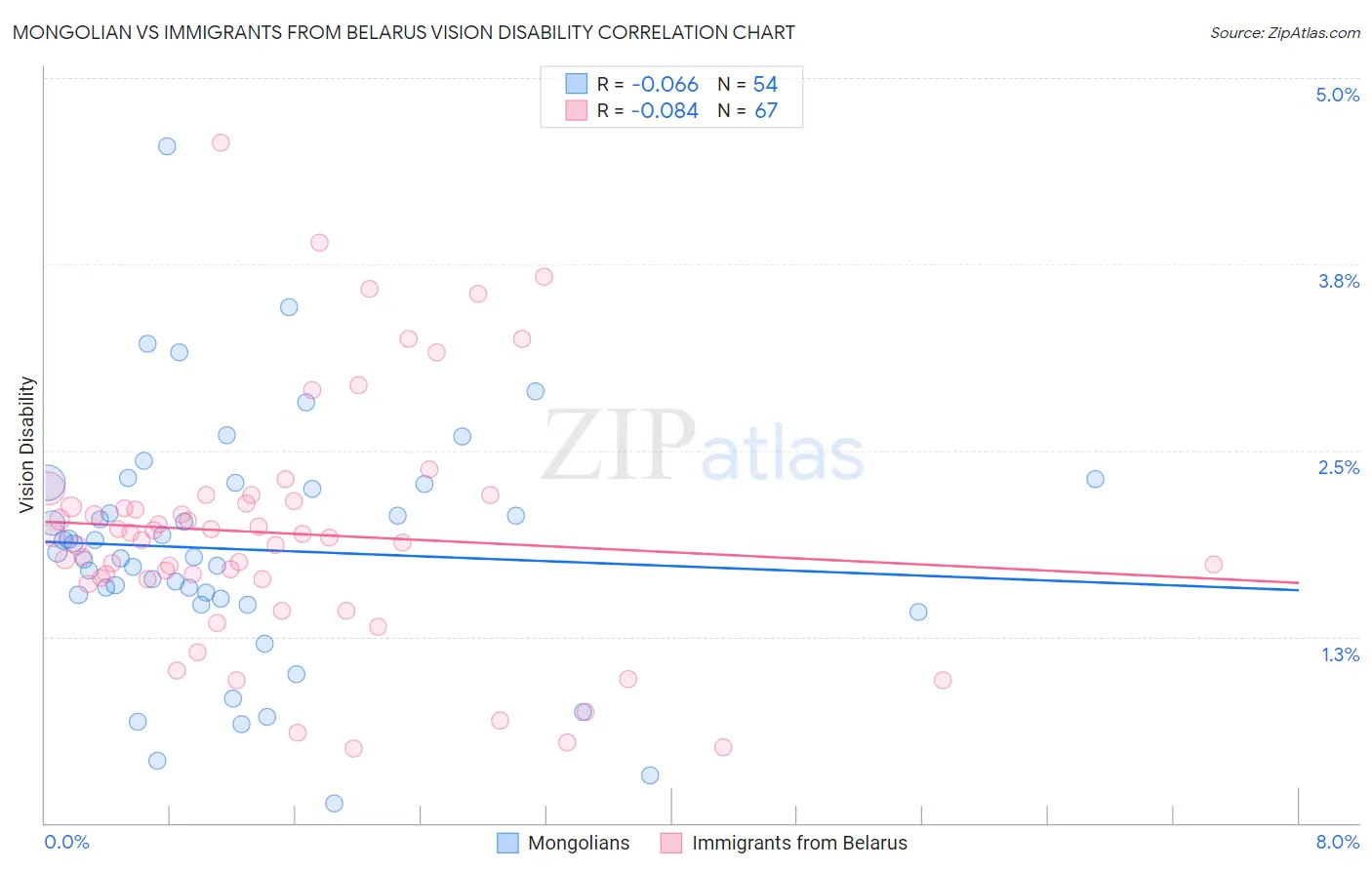 Mongolian vs Immigrants from Belarus Vision Disability