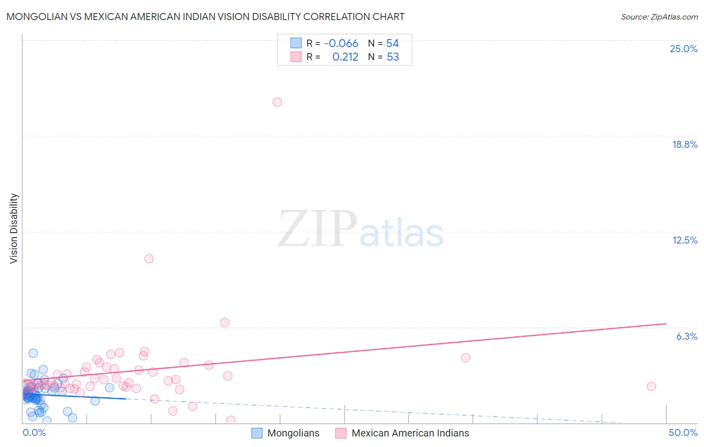 Mongolian vs Mexican American Indian Vision Disability