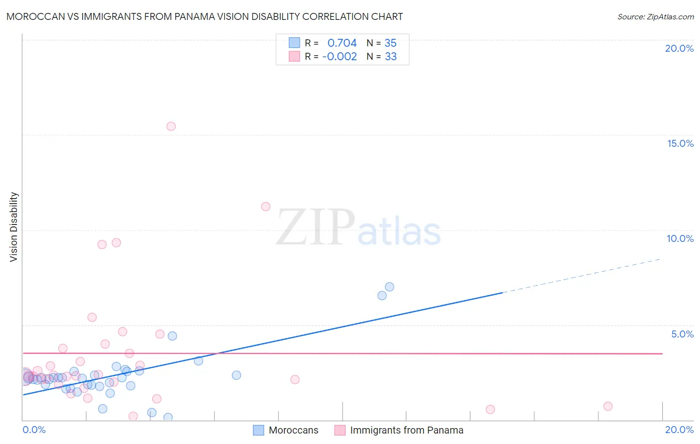 Moroccan vs Immigrants from Panama Vision Disability