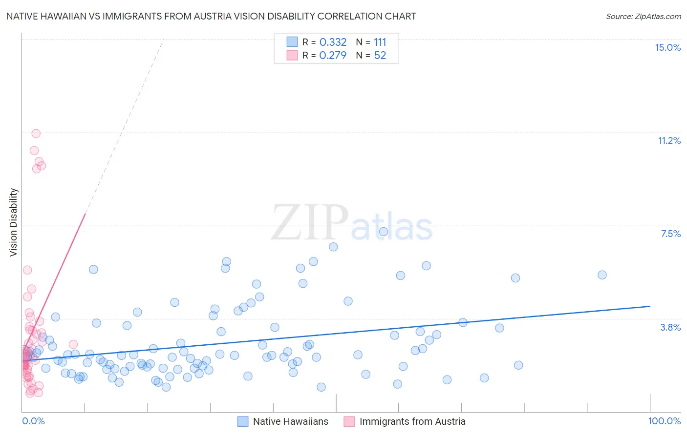 Native Hawaiian vs Immigrants from Austria Vision Disability