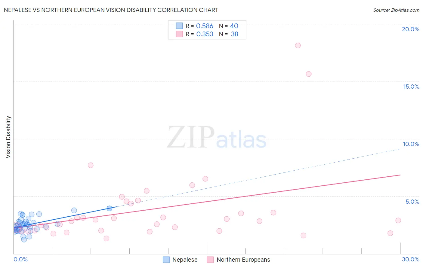 Nepalese vs Northern European Vision Disability