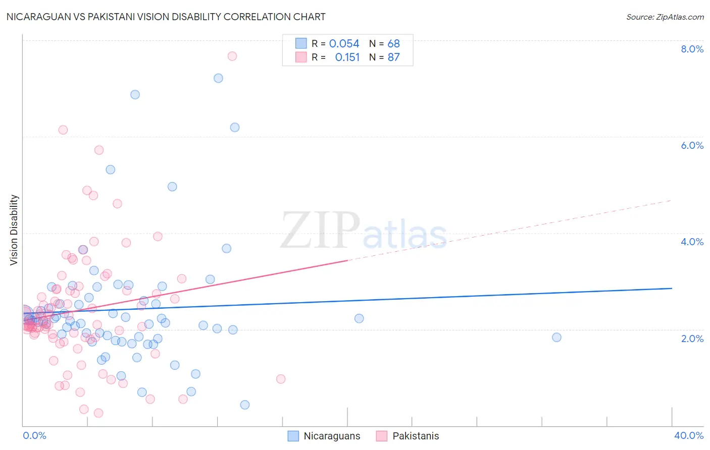 Nicaraguan vs Pakistani Vision Disability