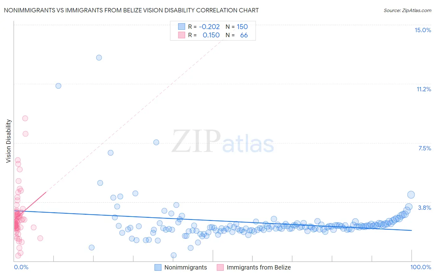 Nonimmigrants vs Immigrants from Belize Vision Disability