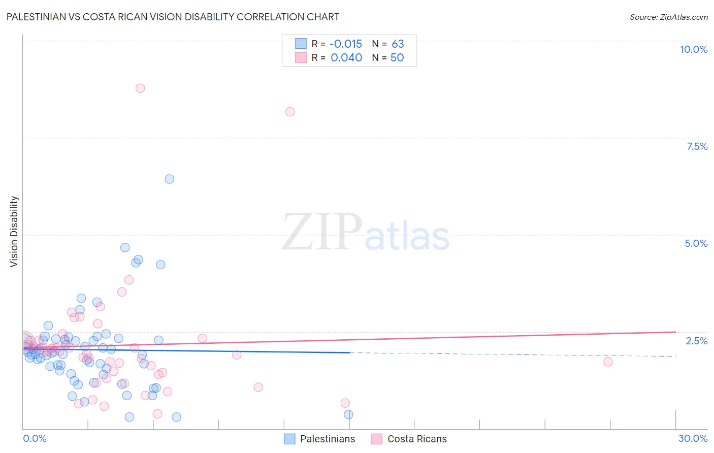 Palestinian vs Costa Rican Vision Disability