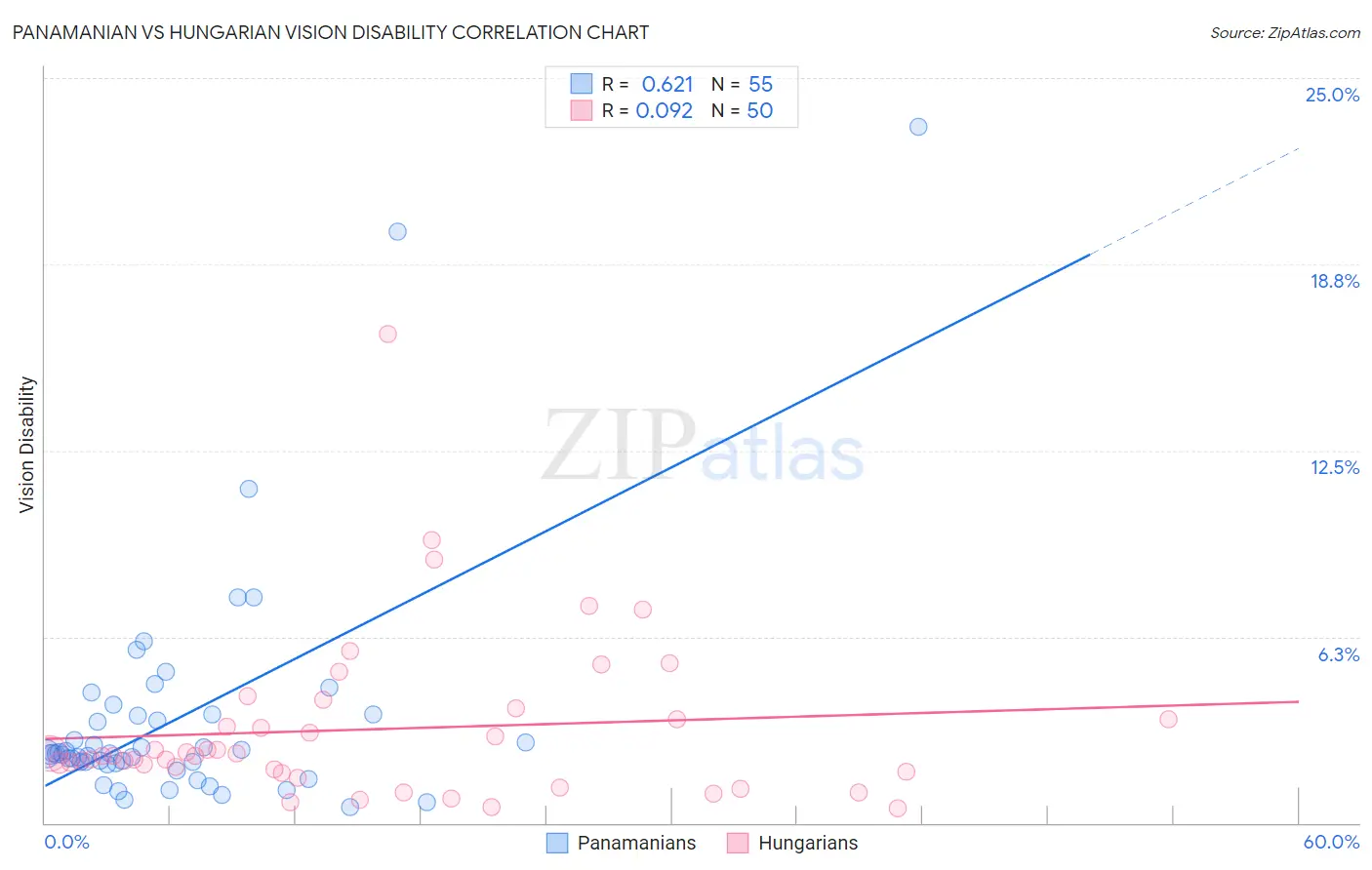 Panamanian vs Hungarian Vision Disability