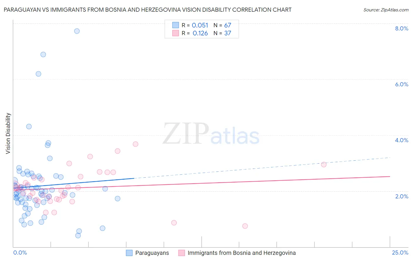 Paraguayan vs Immigrants from Bosnia and Herzegovina Vision Disability