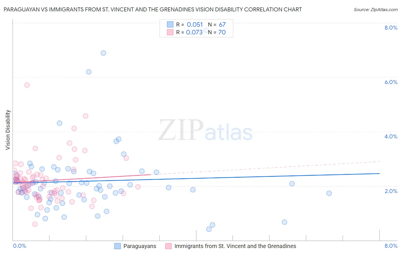 Paraguayan vs Immigrants from St. Vincent and the Grenadines Vision Disability