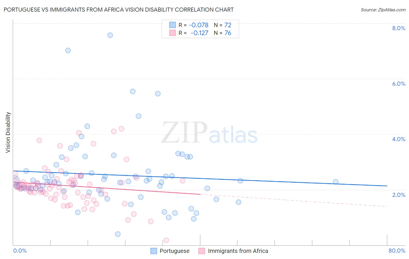 Portuguese vs Immigrants from Africa Vision Disability