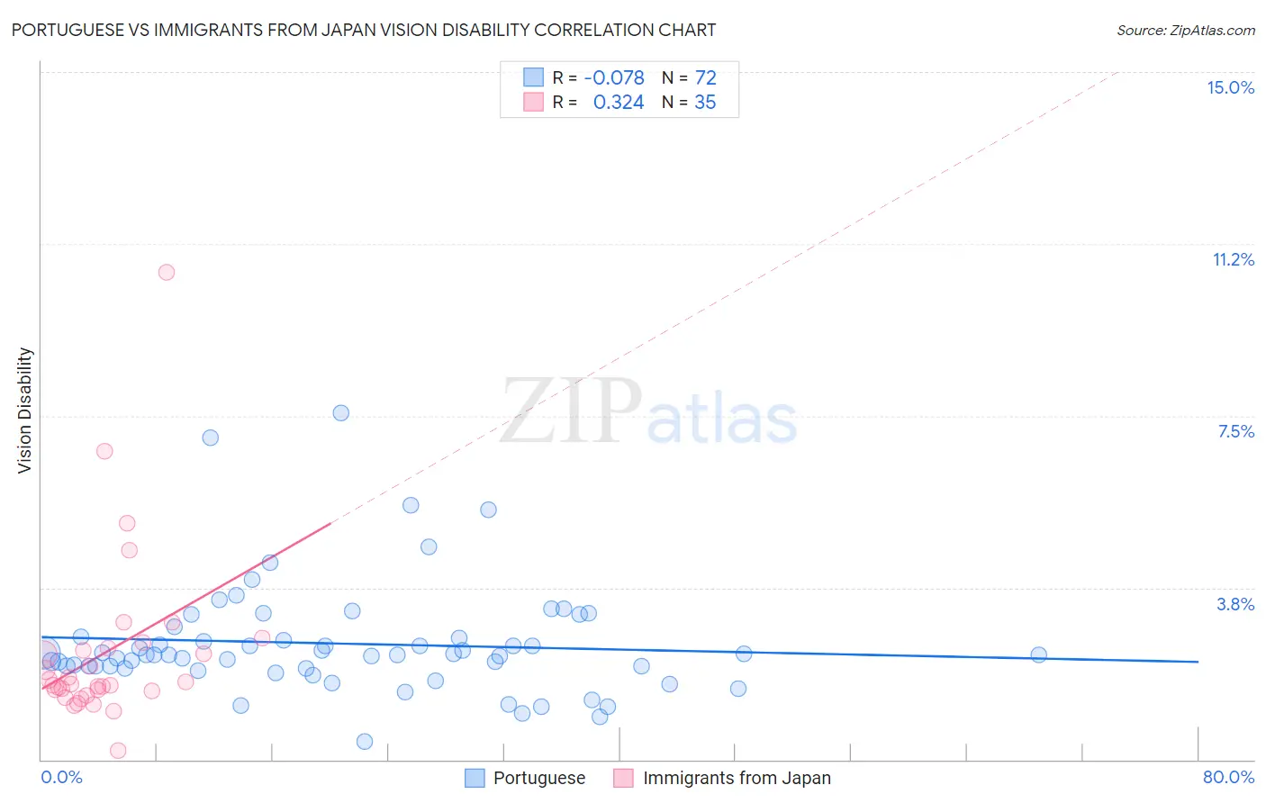 Portuguese vs Immigrants from Japan Vision Disability