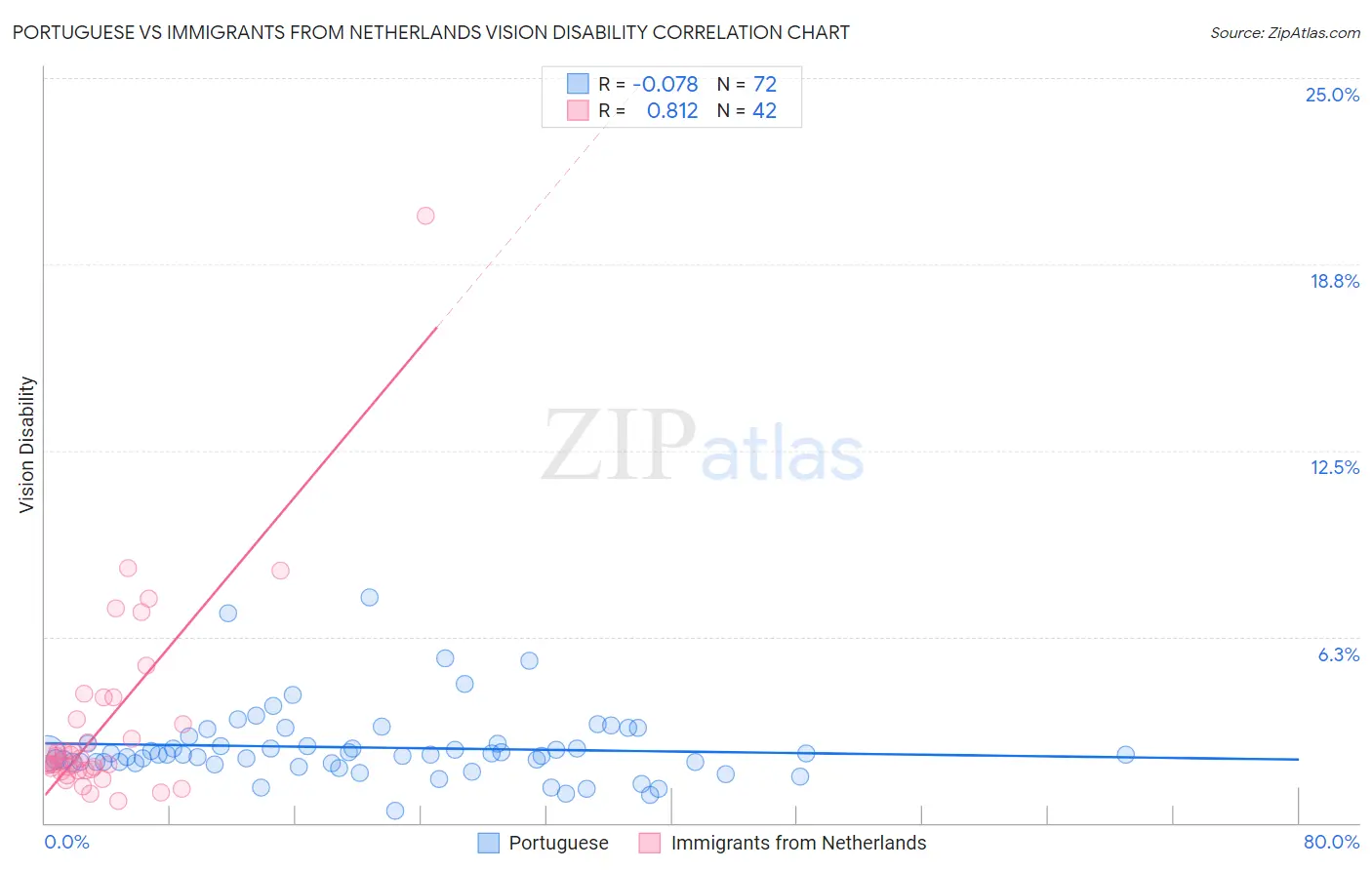 Portuguese vs Immigrants from Netherlands Vision Disability