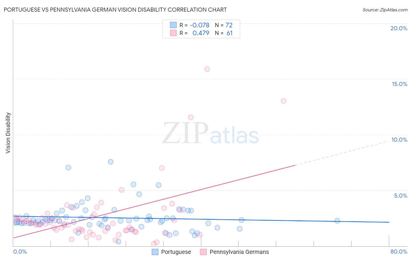 Portuguese vs Pennsylvania German Vision Disability