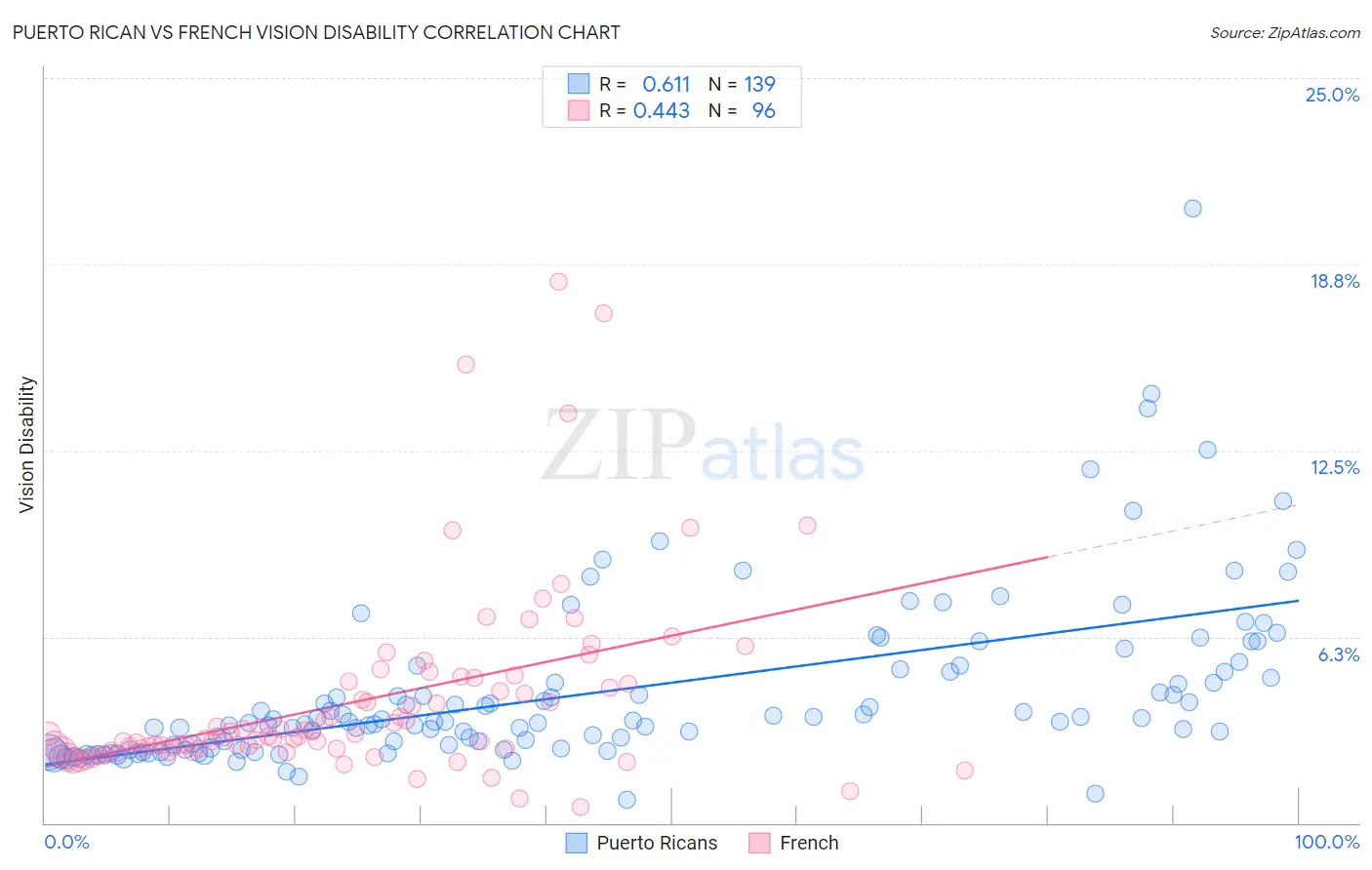 Puerto Rican vs French Vision Disability