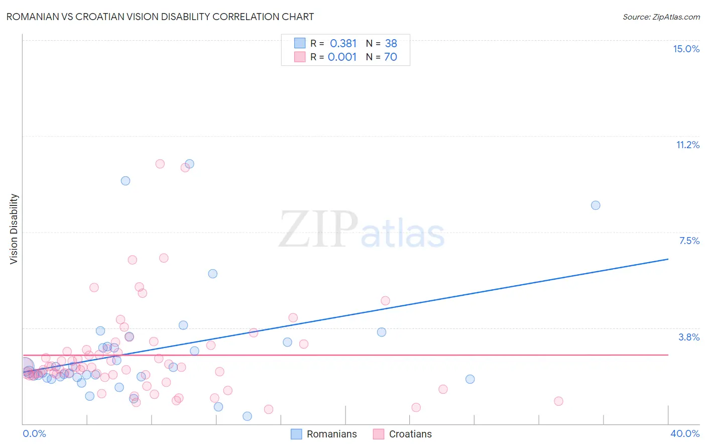 Romanian vs Croatian Vision Disability